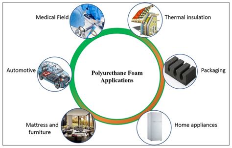 Ubiquitous Urethane: A Look at its Properties and Applications Across Industries!